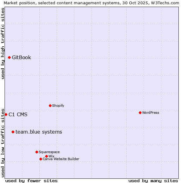 Market position of team.blue systems vs. GitBook vs. C1 CMS