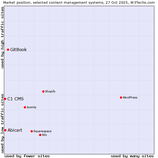 Market position of GitBook vs. Abicart vs. C1 CMS