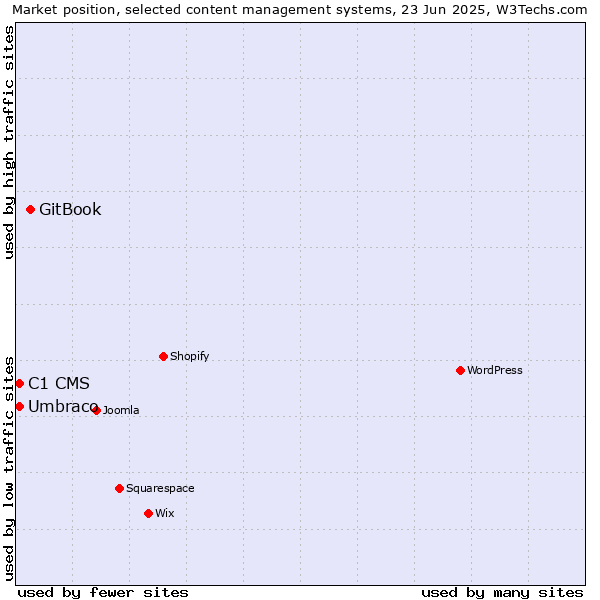 Market position of GitBook vs. Umbraco vs. C1 CMS