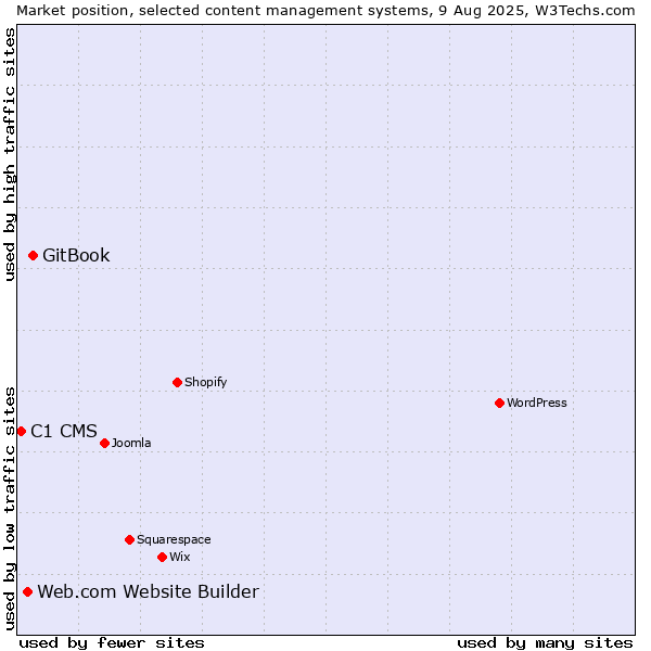 Market position of GitBook vs. Web.com Website Builder vs. C1 CMS