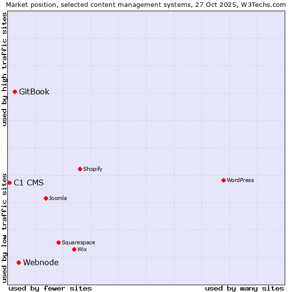 Market position of Webnode vs. GitBook vs. C1 CMS