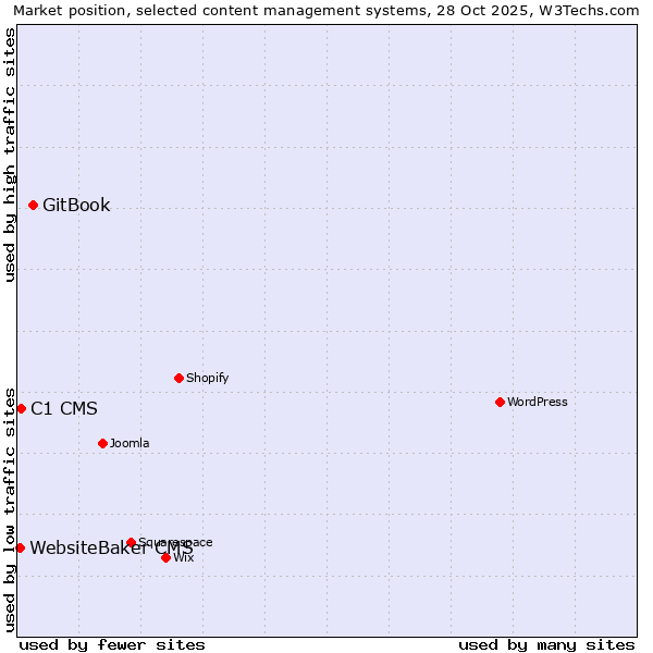 Market position of GitBook vs. C1 CMS vs. WebsiteBaker CMS