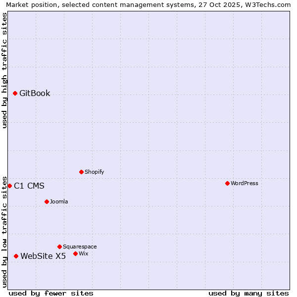 Market position of WebSite X5 vs. GitBook vs. C1 CMS