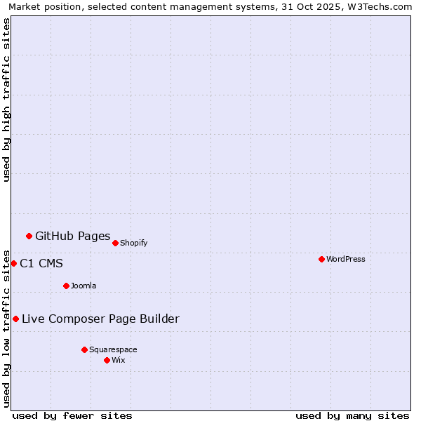 Market position of GitHub Pages vs. Live Composer Page Builder vs. C1 CMS