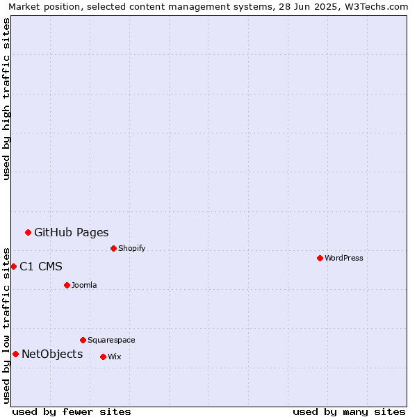 Market position of GitHub Pages vs. NetObjects vs. C1 CMS
