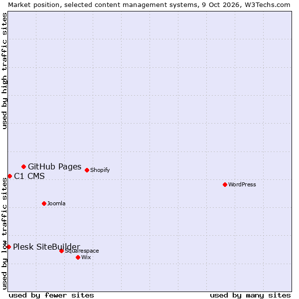 Market position of GitHub Pages vs. C1 CMS vs. Plesk SiteBuilder