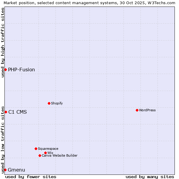 Market position of C1 CMS vs. PHP-Fusion vs. Gmenu