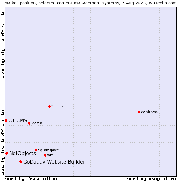 Market position of GoDaddy Website Builder vs. NetObjects vs. C1 CMS