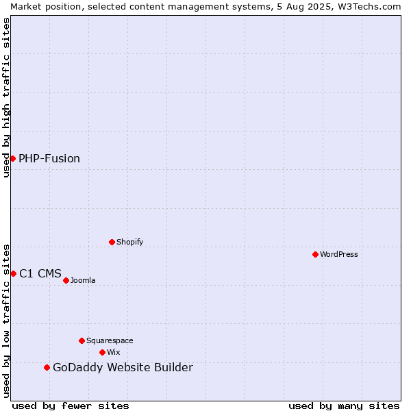 Market position of GoDaddy Website Builder vs. C1 CMS vs. PHP-Fusion