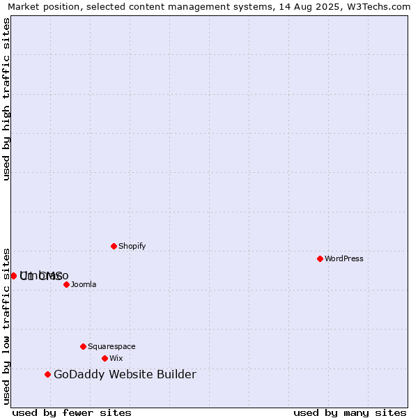 Market position of GoDaddy Website Builder vs. Umbraco vs. C1 CMS