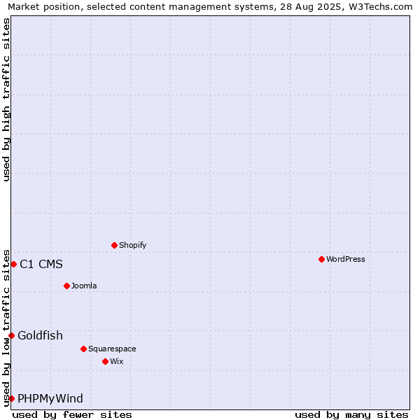 Market position of C1 CMS vs. Goldfish vs. PHPMyWind