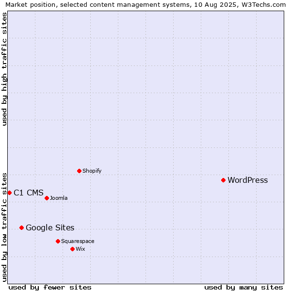 Market position of WordPress vs. Google Sites vs. C1 CMS