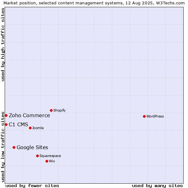 Market position of Google Sites vs. Zoho Commerce vs. C1 CMS