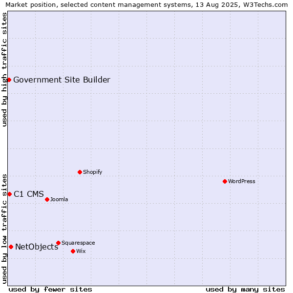 Market position of NetObjects vs. C1 CMS vs. Government Site Builder