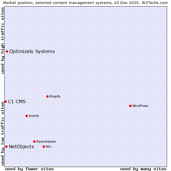 Market position of Optimizely Systems vs. NetObjects vs. C1 CMS