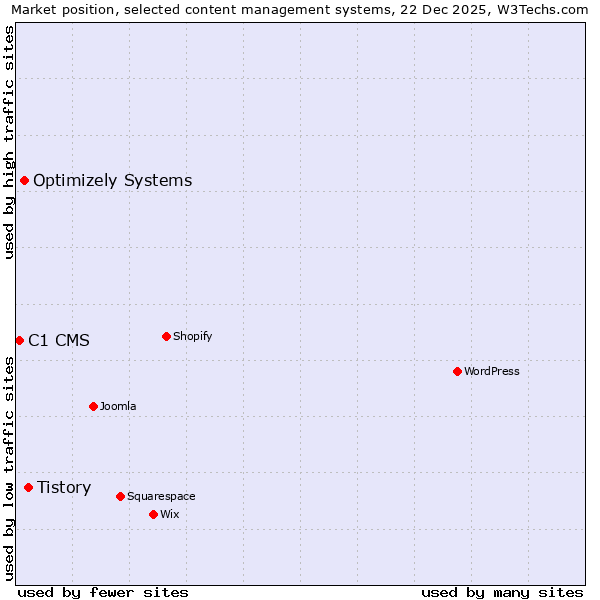 Market position of Tistory vs. Optimizely Systems vs. C1 CMS
