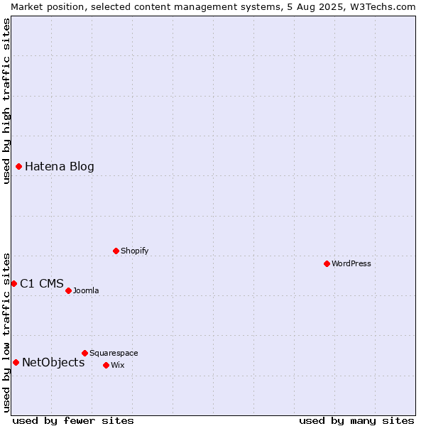 Market position of Hatena Blog vs. NetObjects vs. C1 CMS