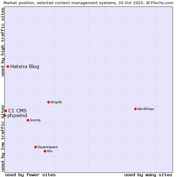 Market position of Hatena Blog vs. C1 CMS vs. phpwind