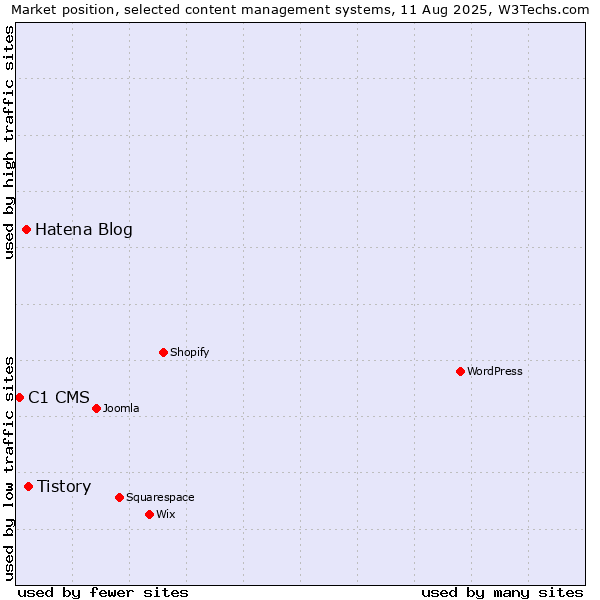 Market position of Tistory vs. Hatena Blog vs. C1 CMS