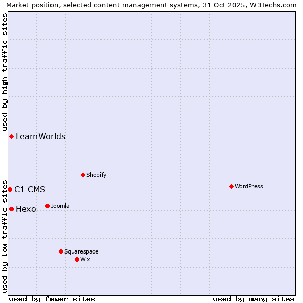 Market position of Hexo vs. LearnWorlds vs. C1 CMS