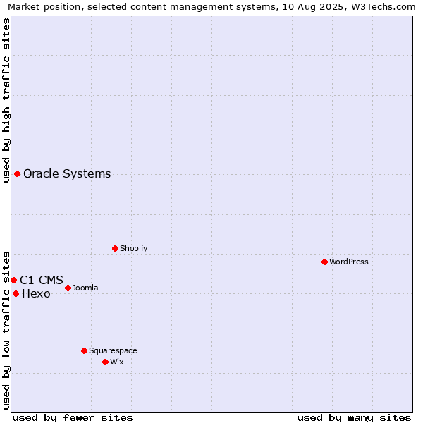 Market position of Oracle Systems vs. Hexo vs. C1 CMS