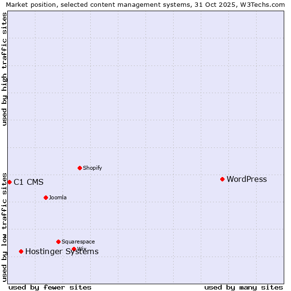 Market position of WordPress vs. Hostinger Systems vs. C1 CMS