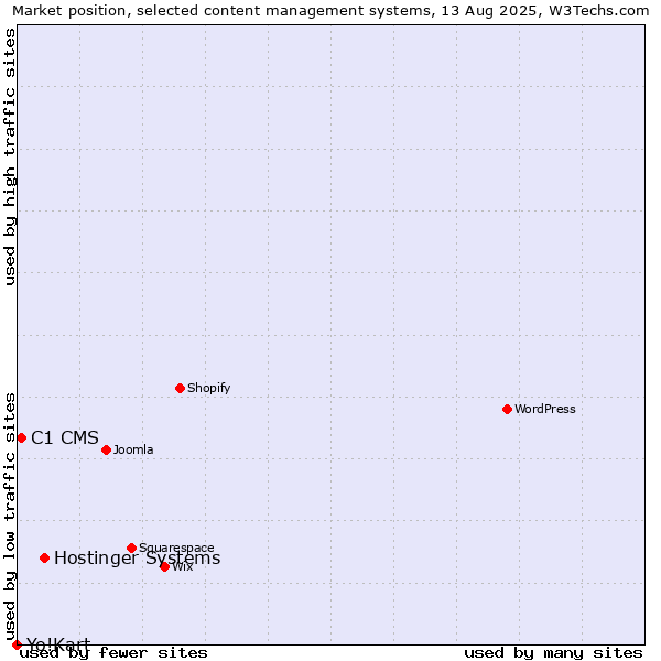 Market position of Hostinger Systems vs. C1 CMS vs. Yo!Kart