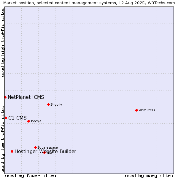 Market position of Hostinger Website Builder vs. C1 CMS vs. NetPlanet iCMS