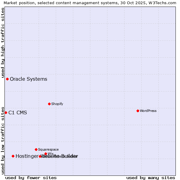 Market position of Hostinger Website Builder vs. Oracle Systems vs. C1 CMS