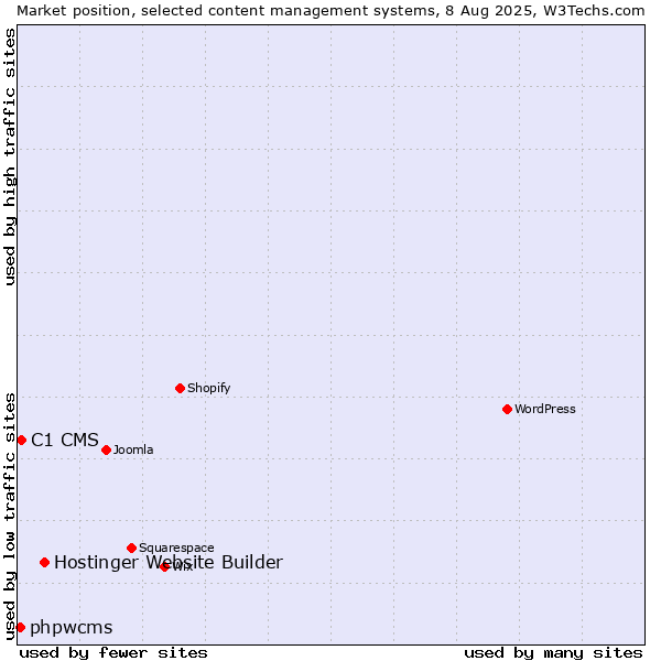 Market position of Hostinger Website Builder vs. C1 CMS vs. phpwcms