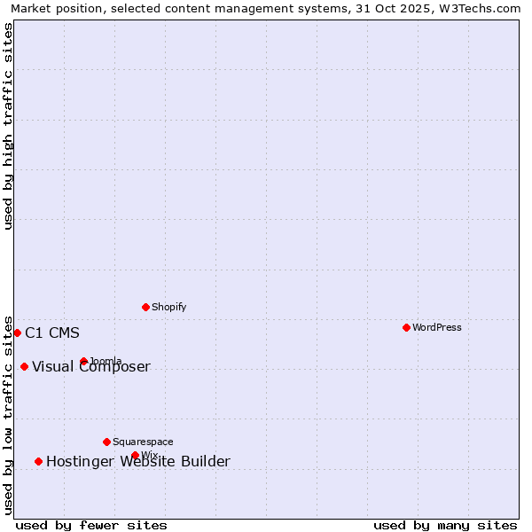 Market position of Hostinger Website Builder vs. Visual Composer vs. C1 CMS