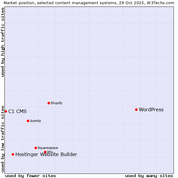Market position of WordPress vs. Hostinger Website Builder vs. C1 CMS