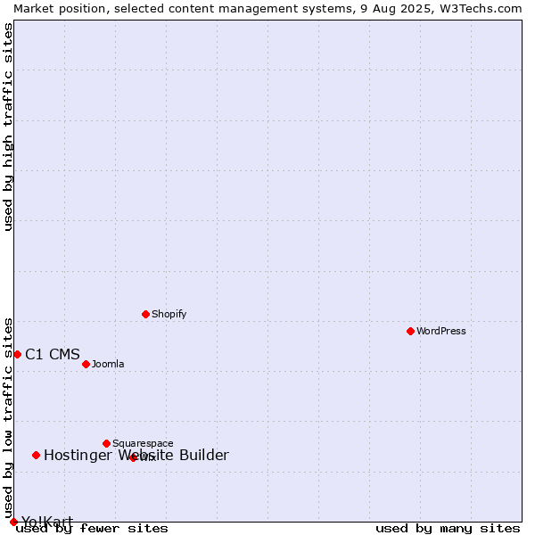 Market position of Hostinger Website Builder vs. C1 CMS vs. Yo!Kart
