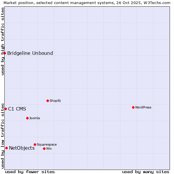 Market position of NetObjects vs. C1 CMS vs. Bridgeline Unbound