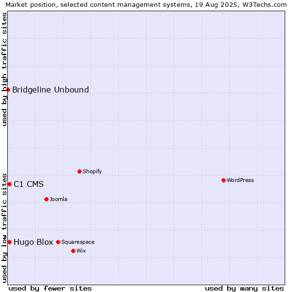 Market position of C1 CMS vs. Hugo Blox vs. Bridgeline Unbound