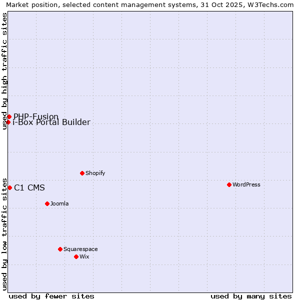 Market position of C1 CMS vs. PHP-Fusion vs. i-Box Portal Builder
