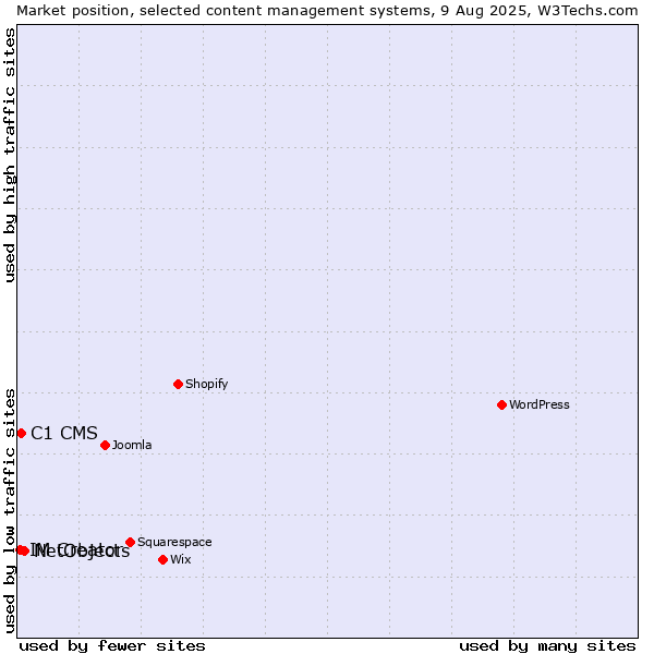 Market position of NetObjects vs. C1 CMS vs. IM Creator
