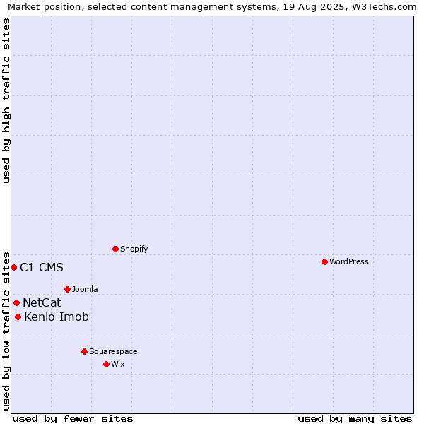 Market position of Kenlo Imob vs. NetCat vs. C1 CMS