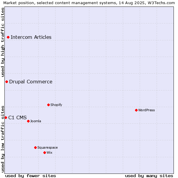 Market position of Intercom Articles vs. Drupal Commerce vs. C1 CMS