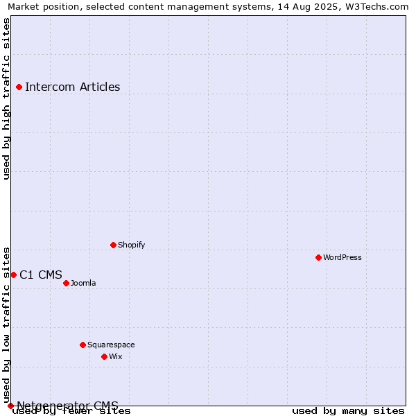Market position of Intercom Articles vs. C1 CMS vs. Netgenerator CMS