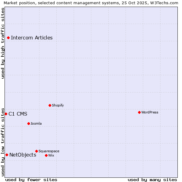 Market position of Intercom Articles vs. NetObjects vs. C1 CMS