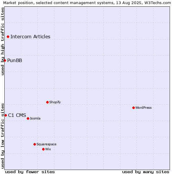 Market position of Intercom Articles vs. C1 CMS vs. PunBB