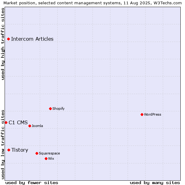 Market position of Tistory vs. Intercom Articles vs. C1 CMS