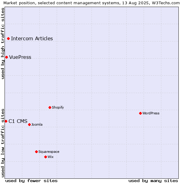 Market position of Intercom Articles vs. VuePress vs. C1 CMS