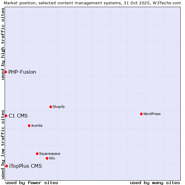Market position of iTopPlus CMS vs. C1 CMS vs. PHP-Fusion