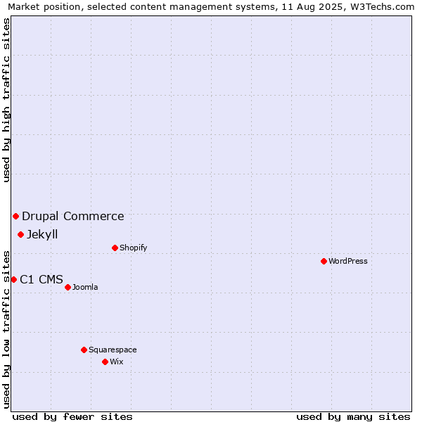 Market position of Jekyll vs. Drupal Commerce vs. C1 CMS
