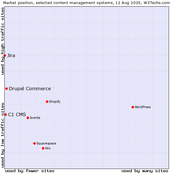 Market position of Drupal Commerce vs. C1 CMS vs. Jira