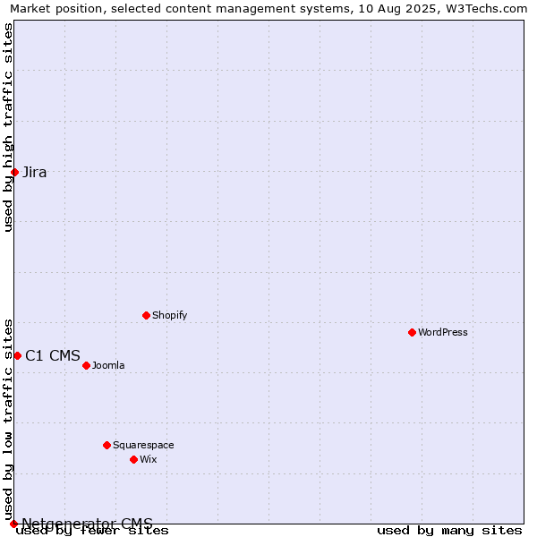 Market position of C1 CMS vs. Jira vs. Netgenerator CMS