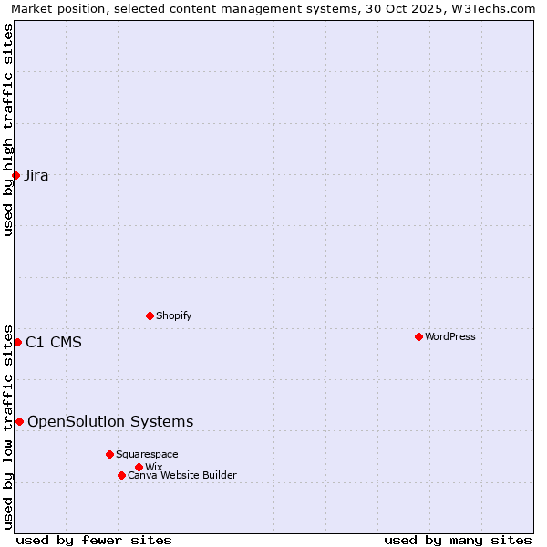 Market position of OpenSolution Systems vs. C1 CMS vs. Jira
