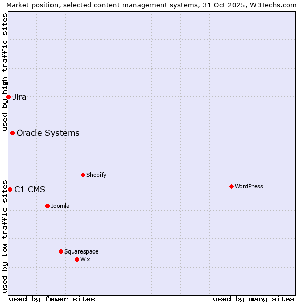 Market position of Oracle Systems vs. C1 CMS vs. Jira